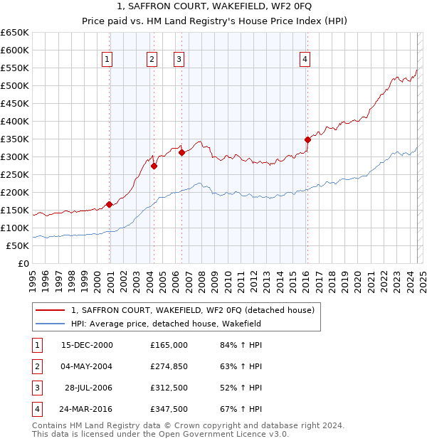 1, SAFFRON COURT, WAKEFIELD, WF2 0FQ: Price paid vs HM Land Registry's House Price Index