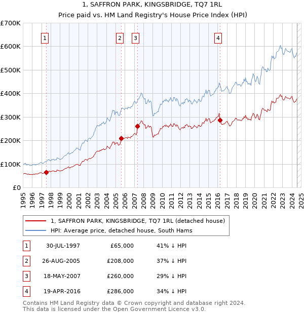 1, SAFFRON PARK, KINGSBRIDGE, TQ7 1RL: Price paid vs HM Land Registry's House Price Index