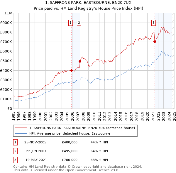 1, SAFFRONS PARK, EASTBOURNE, BN20 7UX: Price paid vs HM Land Registry's House Price Index