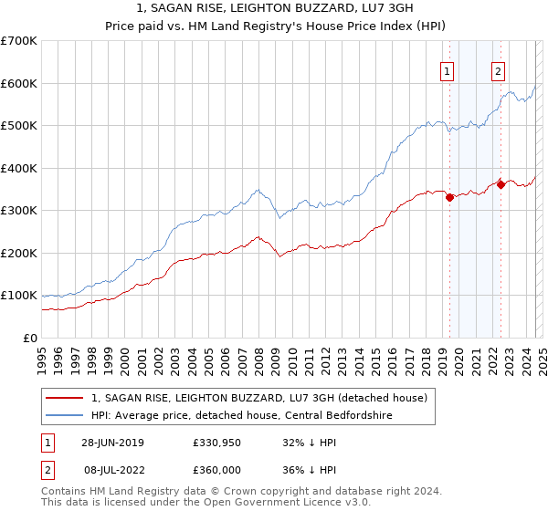 1, SAGAN RISE, LEIGHTON BUZZARD, LU7 3GH: Price paid vs HM Land Registry's House Price Index