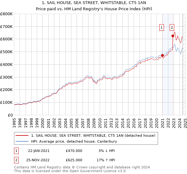 1, SAIL HOUSE, SEA STREET, WHITSTABLE, CT5 1AN: Price paid vs HM Land Registry's House Price Index