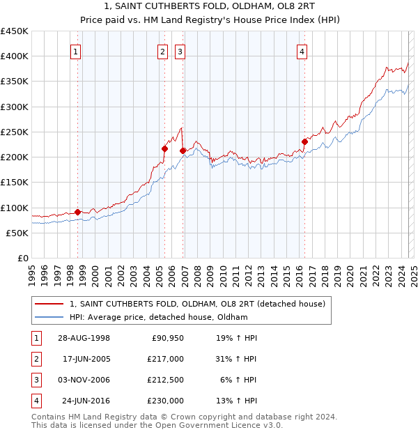 1, SAINT CUTHBERTS FOLD, OLDHAM, OL8 2RT: Price paid vs HM Land Registry's House Price Index