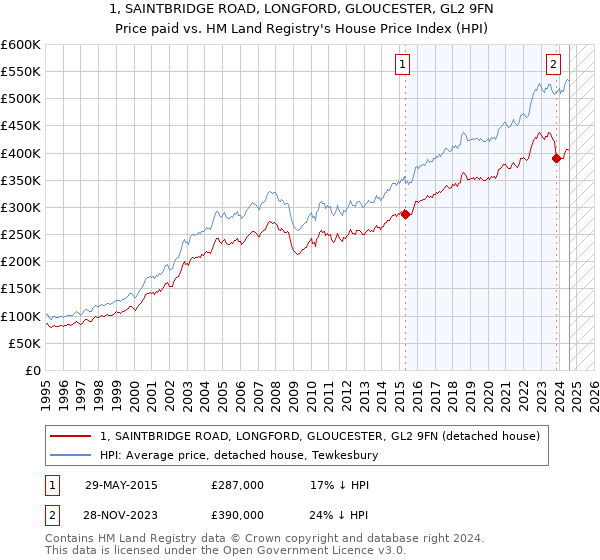 1, SAINTBRIDGE ROAD, LONGFORD, GLOUCESTER, GL2 9FN: Price paid vs HM Land Registry's House Price Index