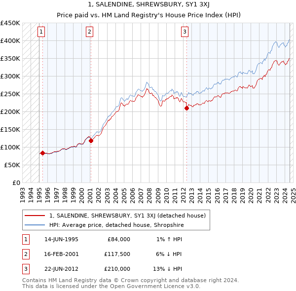 1, SALENDINE, SHREWSBURY, SY1 3XJ: Price paid vs HM Land Registry's House Price Index