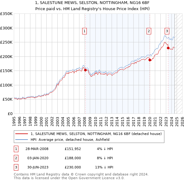 1, SALESTUNE MEWS, SELSTON, NOTTINGHAM, NG16 6BF: Price paid vs HM Land Registry's House Price Index