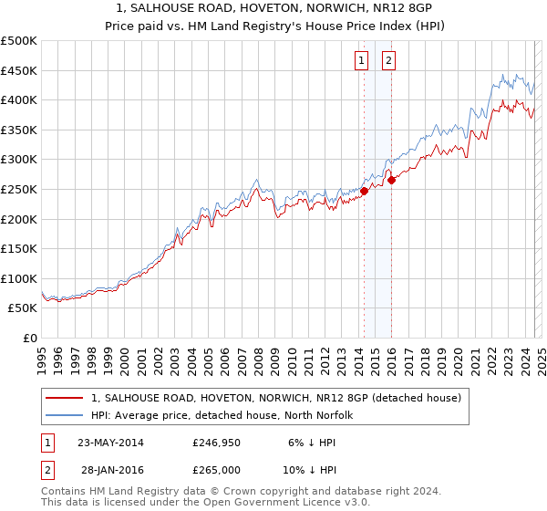 1, SALHOUSE ROAD, HOVETON, NORWICH, NR12 8GP: Price paid vs HM Land Registry's House Price Index