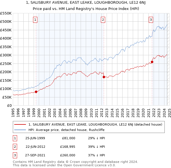 1, SALISBURY AVENUE, EAST LEAKE, LOUGHBOROUGH, LE12 6NJ: Price paid vs HM Land Registry's House Price Index