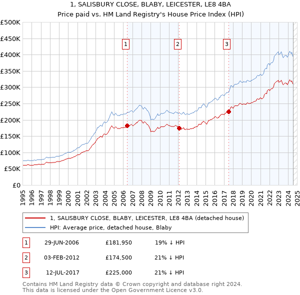 1, SALISBURY CLOSE, BLABY, LEICESTER, LE8 4BA: Price paid vs HM Land Registry's House Price Index