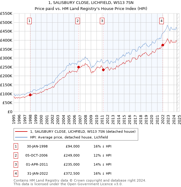 1, SALISBURY CLOSE, LICHFIELD, WS13 7SN: Price paid vs HM Land Registry's House Price Index