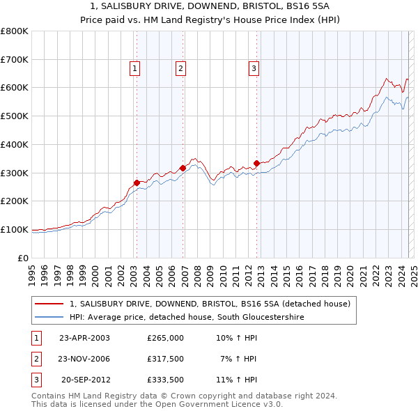 1, SALISBURY DRIVE, DOWNEND, BRISTOL, BS16 5SA: Price paid vs HM Land Registry's House Price Index