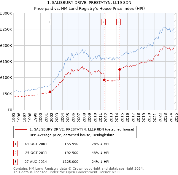 1, SALISBURY DRIVE, PRESTATYN, LL19 8DN: Price paid vs HM Land Registry's House Price Index