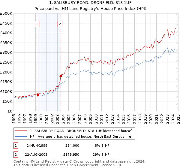 1, SALISBURY ROAD, DRONFIELD, S18 1UF: Price paid vs HM Land Registry's House Price Index