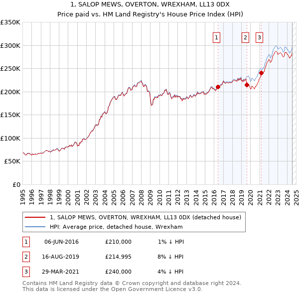 1, SALOP MEWS, OVERTON, WREXHAM, LL13 0DX: Price paid vs HM Land Registry's House Price Index