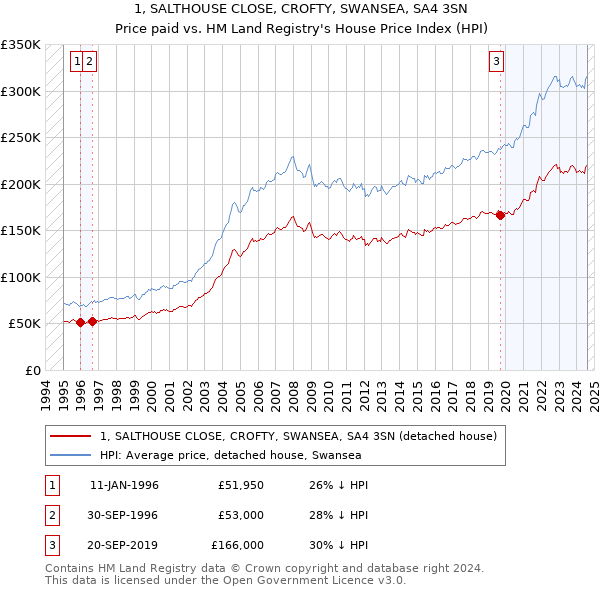 1, SALTHOUSE CLOSE, CROFTY, SWANSEA, SA4 3SN: Price paid vs HM Land Registry's House Price Index