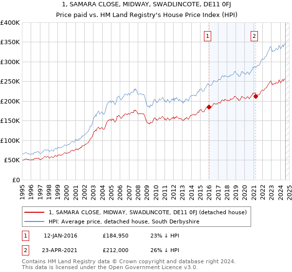 1, SAMARA CLOSE, MIDWAY, SWADLINCOTE, DE11 0FJ: Price paid vs HM Land Registry's House Price Index