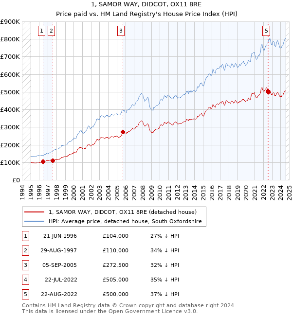 1, SAMOR WAY, DIDCOT, OX11 8RE: Price paid vs HM Land Registry's House Price Index