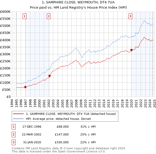 1, SAMPHIRE CLOSE, WEYMOUTH, DT4 7UA: Price paid vs HM Land Registry's House Price Index