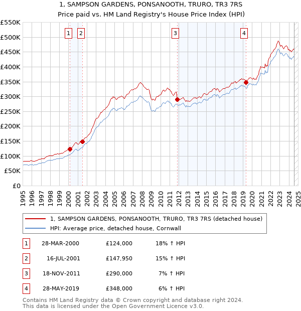 1, SAMPSON GARDENS, PONSANOOTH, TRURO, TR3 7RS: Price paid vs HM Land Registry's House Price Index