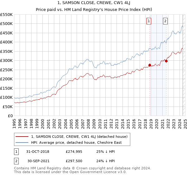 1, SAMSON CLOSE, CREWE, CW1 4LJ: Price paid vs HM Land Registry's House Price Index