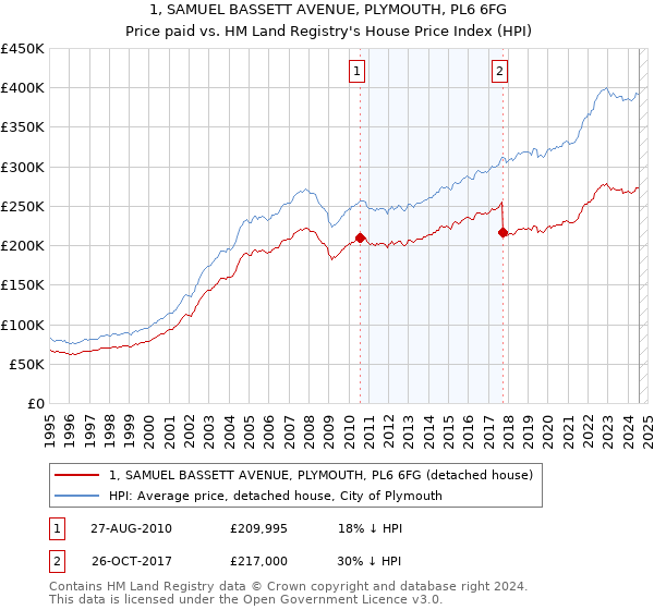 1, SAMUEL BASSETT AVENUE, PLYMOUTH, PL6 6FG: Price paid vs HM Land Registry's House Price Index