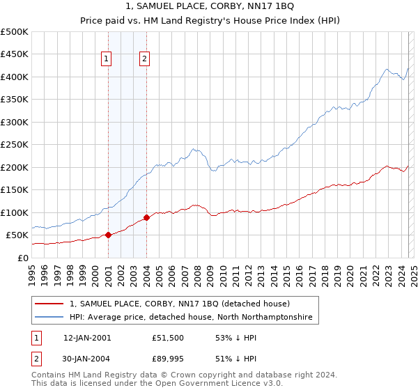 1, SAMUEL PLACE, CORBY, NN17 1BQ: Price paid vs HM Land Registry's House Price Index