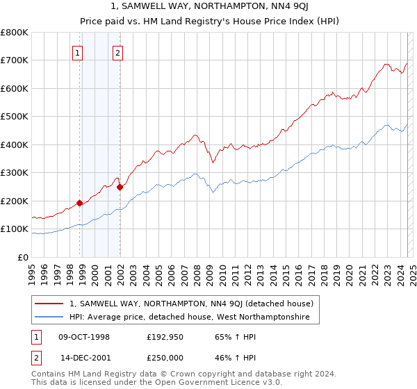 1, SAMWELL WAY, NORTHAMPTON, NN4 9QJ: Price paid vs HM Land Registry's House Price Index