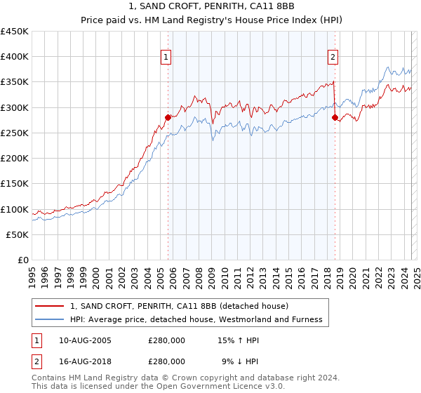 1, SAND CROFT, PENRITH, CA11 8BB: Price paid vs HM Land Registry's House Price Index