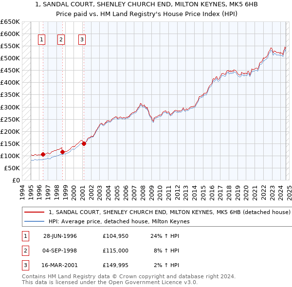 1, SANDAL COURT, SHENLEY CHURCH END, MILTON KEYNES, MK5 6HB: Price paid vs HM Land Registry's House Price Index