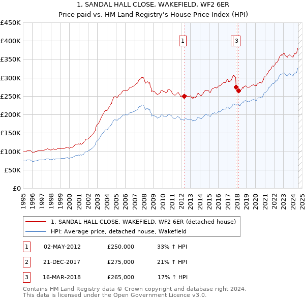 1, SANDAL HALL CLOSE, WAKEFIELD, WF2 6ER: Price paid vs HM Land Registry's House Price Index