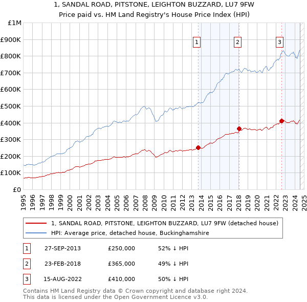 1, SANDAL ROAD, PITSTONE, LEIGHTON BUZZARD, LU7 9FW: Price paid vs HM Land Registry's House Price Index