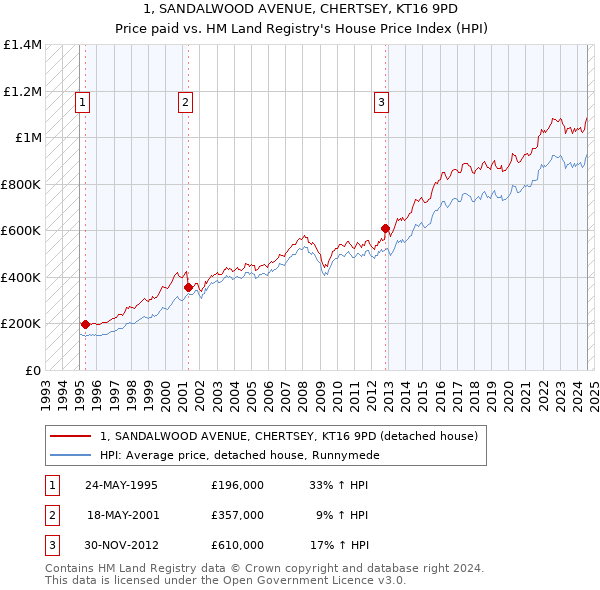 1, SANDALWOOD AVENUE, CHERTSEY, KT16 9PD: Price paid vs HM Land Registry's House Price Index