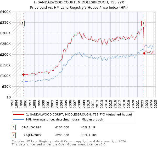 1, SANDALWOOD COURT, MIDDLESBROUGH, TS5 7YX: Price paid vs HM Land Registry's House Price Index