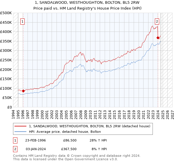 1, SANDALWOOD, WESTHOUGHTON, BOLTON, BL5 2RW: Price paid vs HM Land Registry's House Price Index