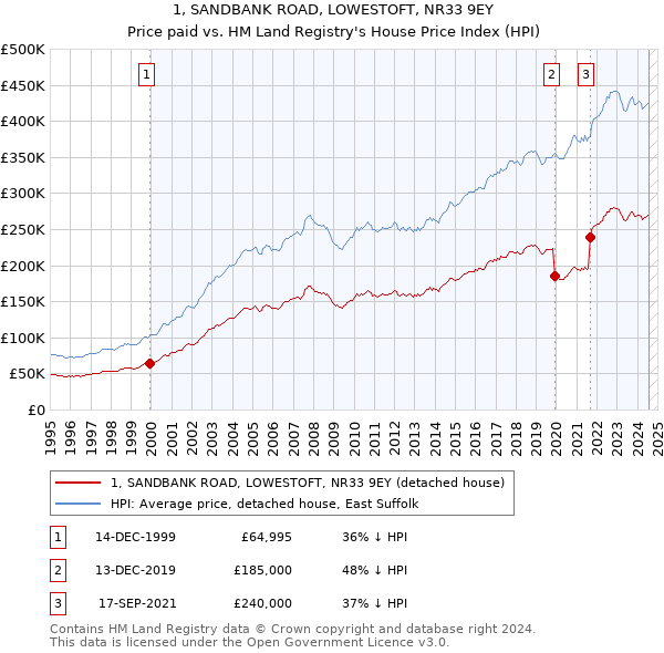 1, SANDBANK ROAD, LOWESTOFT, NR33 9EY: Price paid vs HM Land Registry's House Price Index