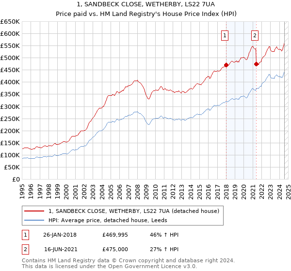 1, SANDBECK CLOSE, WETHERBY, LS22 7UA: Price paid vs HM Land Registry's House Price Index