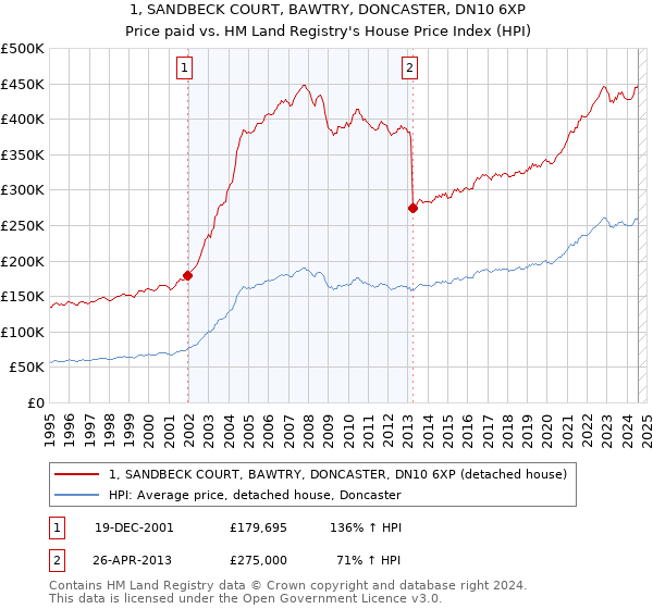 1, SANDBECK COURT, BAWTRY, DONCASTER, DN10 6XP: Price paid vs HM Land Registry's House Price Index