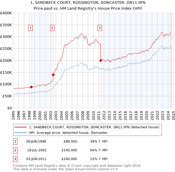 1, SANDBECK COURT, ROSSINGTON, DONCASTER, DN11 0FN: Price paid vs HM Land Registry's House Price Index