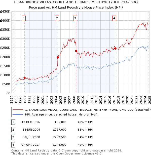 1, SANDBROOK VILLAS, COURTLAND TERRACE, MERTHYR TYDFIL, CF47 0DQ: Price paid vs HM Land Registry's House Price Index