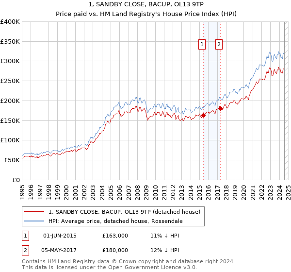 1, SANDBY CLOSE, BACUP, OL13 9TP: Price paid vs HM Land Registry's House Price Index