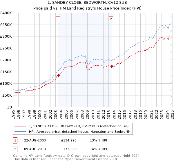 1, SANDBY CLOSE, BEDWORTH, CV12 8UB: Price paid vs HM Land Registry's House Price Index