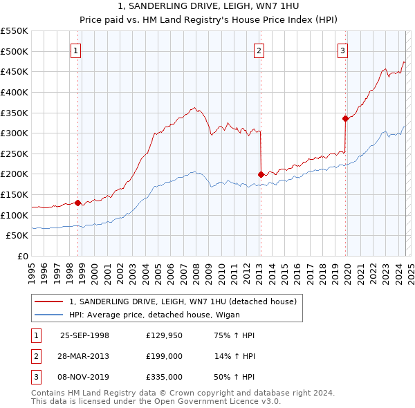 1, SANDERLING DRIVE, LEIGH, WN7 1HU: Price paid vs HM Land Registry's House Price Index