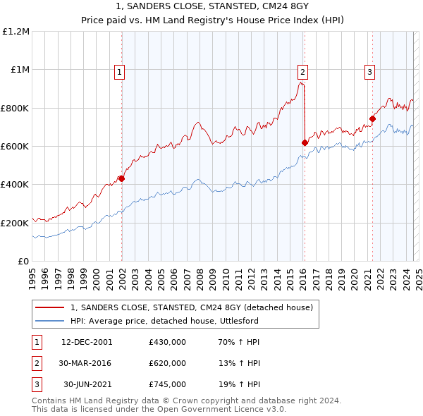 1, SANDERS CLOSE, STANSTED, CM24 8GY: Price paid vs HM Land Registry's House Price Index