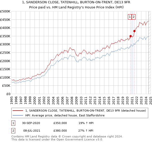 1, SANDERSON CLOSE, TATENHILL, BURTON-ON-TRENT, DE13 9FR: Price paid vs HM Land Registry's House Price Index