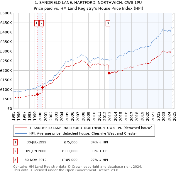 1, SANDFIELD LANE, HARTFORD, NORTHWICH, CW8 1PU: Price paid vs HM Land Registry's House Price Index