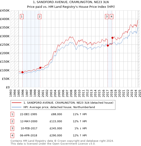 1, SANDFORD AVENUE, CRAMLINGTON, NE23 3LN: Price paid vs HM Land Registry's House Price Index