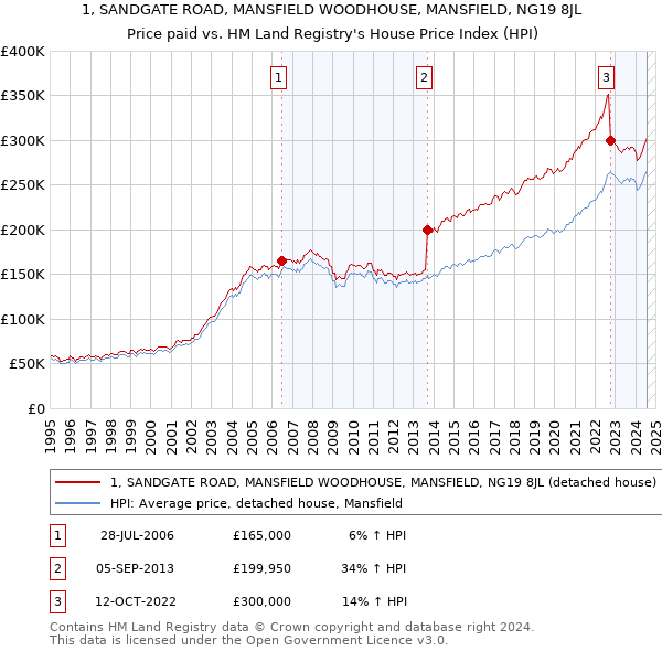 1, SANDGATE ROAD, MANSFIELD WOODHOUSE, MANSFIELD, NG19 8JL: Price paid vs HM Land Registry's House Price Index