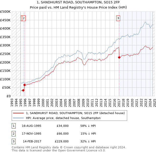 1, SANDHURST ROAD, SOUTHAMPTON, SO15 2FP: Price paid vs HM Land Registry's House Price Index