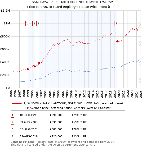 1, SANDIWAY PARK, HARTFORD, NORTHWICH, CW8 2AS: Price paid vs HM Land Registry's House Price Index