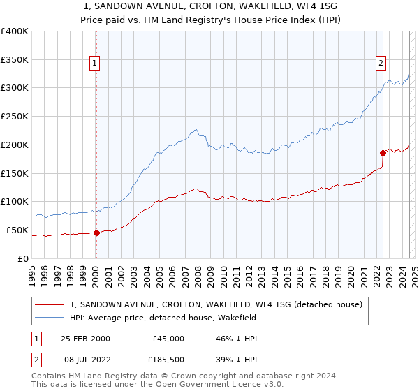 1, SANDOWN AVENUE, CROFTON, WAKEFIELD, WF4 1SG: Price paid vs HM Land Registry's House Price Index