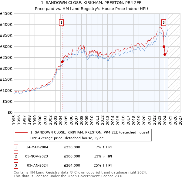 1, SANDOWN CLOSE, KIRKHAM, PRESTON, PR4 2EE: Price paid vs HM Land Registry's House Price Index